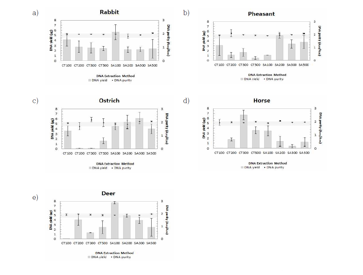 Comparison of DNA yield and purity obtained with different sample weight of two DNA extraction methods. Grey shaded areas indicate the range of purity values considered satisfactory for pure DNA(A260/A280 of 1.7~2.1)