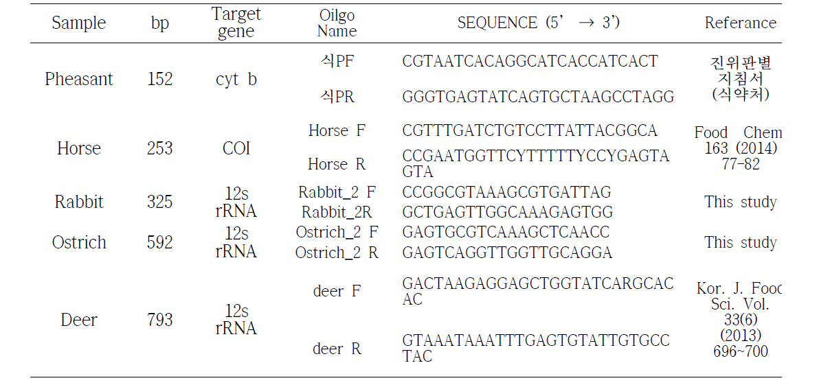 Oligonucleotide primers used for detection of the target genes