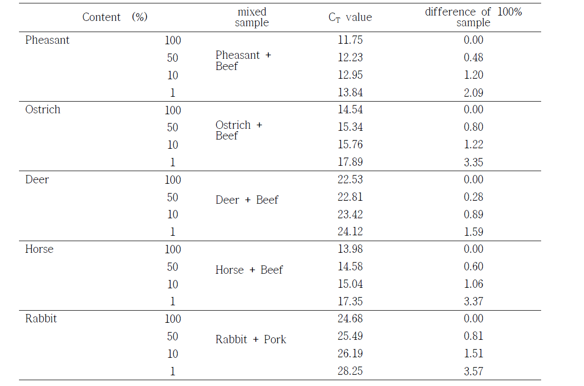 Real-time PCR results for mixed meat samples.