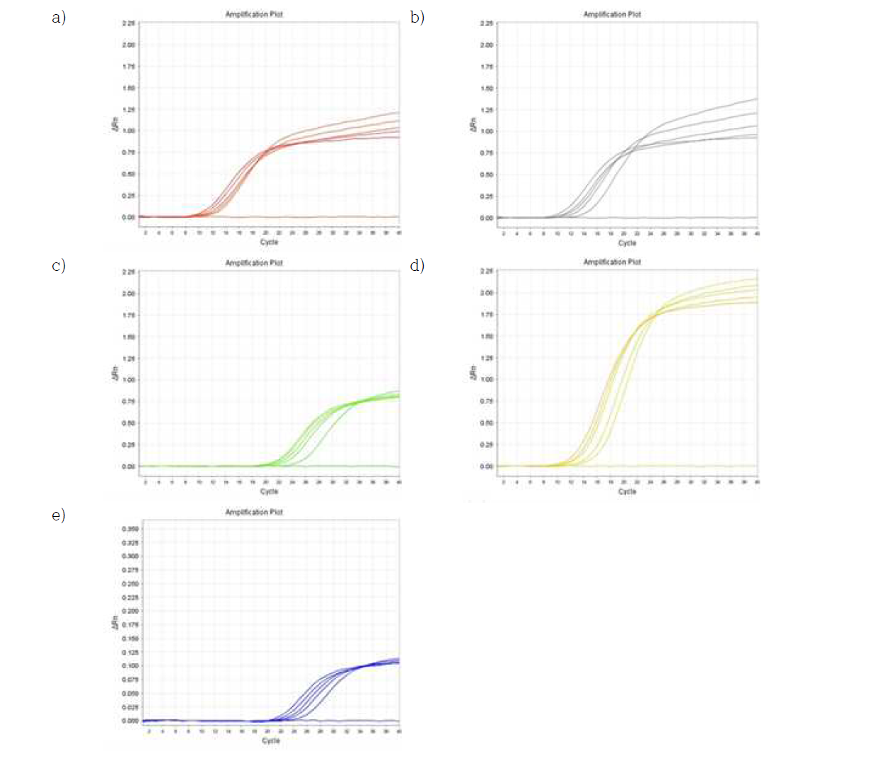 Quantitative graphs of real-time PCR detection for mixed sample a) pheasant, b) ostrich, c) deer, d) horse, e) rabbit.