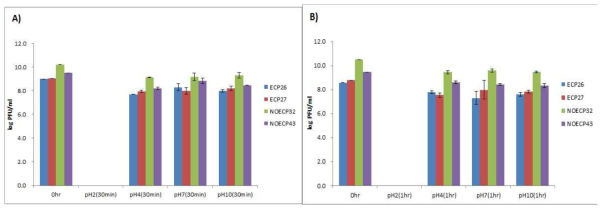ECP와 NOECP의 pH 안정성 (A: 30 min, B: 1 h)