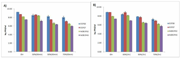 ECP와 NOECP의 에탄올 안정성 (A: 30 min, B: 1 h)