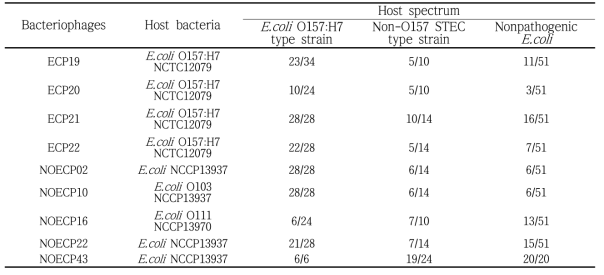 사용된 phages의 host spectrum