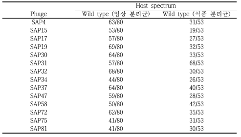 SAP의 host spectrum