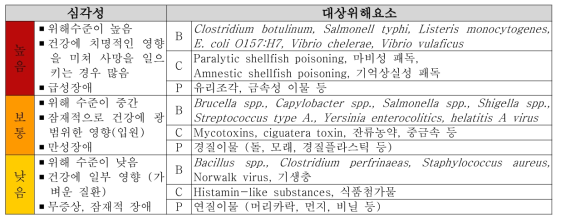 대상위해요소에 따른 위해도 식품 위해인자의 심각성 (FAO, 1998)