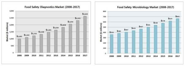 전 세계 식품안전 진단 및 미생물 관련 시장 점유율