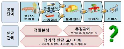 부정불량식품 방지를 위한 식품안전 관리