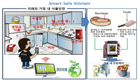 Smart Safe Kitchen 개념도