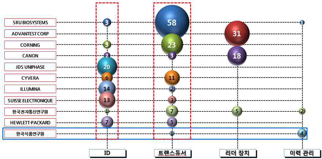 테라파 기반 추적형 플렉서블태그 기술의 특허기술 출원인별 동향분석