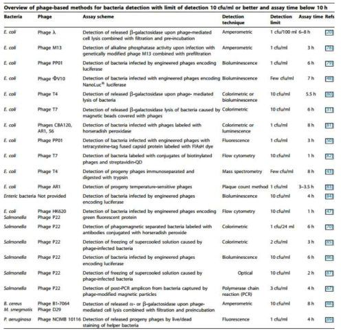 최근 개발된 박테리오파지 기반 식중독균 검출 방식, 민감도, 검출시간