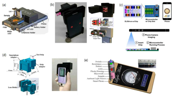 (a) 개인 휴대용 알러젠 테스트 기기 (Coskun A. F. et al., 2013), (b) 식품 속 환경오염 물질(BDE-47) 검출을 위한 비색분석법 및 모바일 융합 장치 (Chen A. et al.,2014), (c) 아민류 분석을 위한 휴대용 센서 (Bueno L, et al., 2015), (d) 현장용 어패독 검출 어댑터 (Wang Y. et al., 2016), (e) 휴대폰에 장착하여 수은을 검출하는 microwell reader system (Xiao W. et al., 2016)