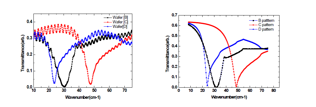 실험적으로 측정한 실리콘 웨이퍼상의 메탈메쉬의 투과 스펙트럼 (왼쪽)과 기학학적인 구조에 대한 FDTD시뮬레이션 (오른쪽)결과