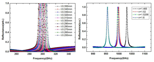 Waveguide의 두께 (왼쪽)와 굴절률 (오른쪽)변화에 따른 공명 주파수의 변화