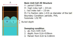 원형 grating 2-layer GMR 소자의 FDTD 계산에 사용된 계산 조건 및 구조