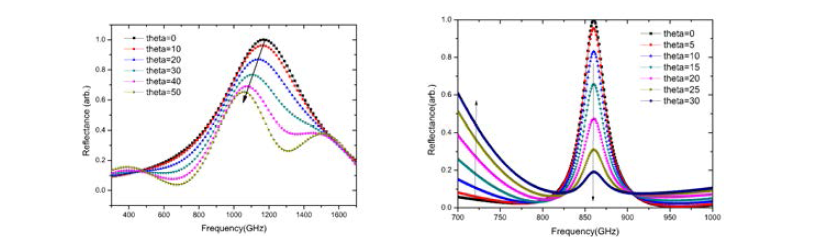 (좌)메탈 메쉬와 (우)GMR에 대해 입사각을 변화시켰을 때 계산된 반사도