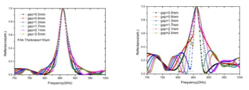 포장지 두께가 10μm, 50μm일때의 Gap간격에 대한 반사도 변화