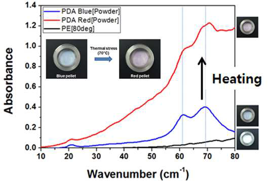 PDA pellet의 온도에 따른 테라파 대역 흡수도 변화