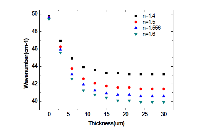 서로 다른 굴절률을 가진 감지막의 두께 증가에 따른 메탈메쉬의 공명주파수 변화