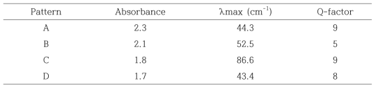 소자들의 흡수 파장대역 결과