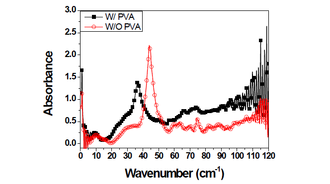 습도 1%의 PVA 코팅 파장 이동 그래프