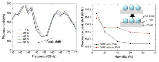 GMR 소자를 이용한 습도에 따른 공진주파수 변화 (왼쪽)과 PVA 코팅에 따른 공진주파수 변화