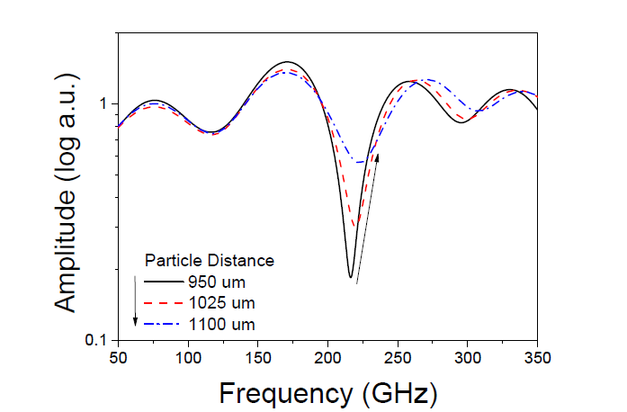 입자 간격에 따라 변하는 공명주파수를 나타내는 TDS Spectrum 그래프