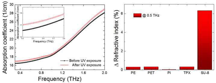 자외선 노광에 의해 흡수계수 변화(왼쪽) 및 폴리머 재료별 상대적 굴절률 변화(오른쪽)