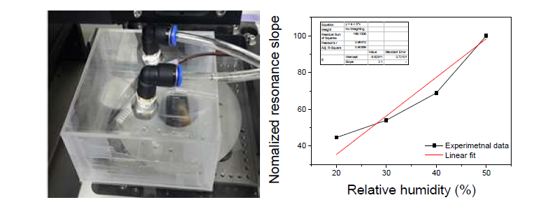 TDS를 이용한 반사모드에서 습도 환경 조성 및 측정을 위해 제작한 실험용 챔버 이미지(좌)와 습도 측정 데이터의 Normalized resonance slope 결과 그래프(우)