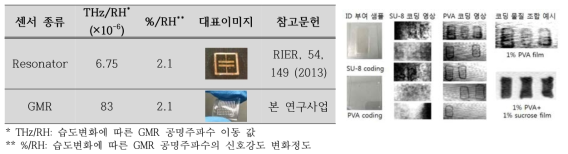 Transducer 일체형 FSS 태그의 습도 센싱 감도(좌-표) 및 FSS 태그의 ID 기능 평가 이미지(우)