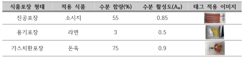 Transducer 일체형 FSS 태그의 습도변화 검출 성능 평가를 위해 적용된 식품포장 테스트 샘플