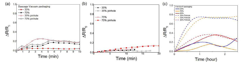 Transducer 프로토타입을 이용한 식품포장별 훼손 여부에 따른 습도변화 감지결과. 진공포장 소시지(a), 용기포장 라면(b), 가스치환포장 돈육(c)