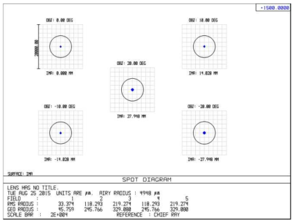 F-theta lens의 spot diagram