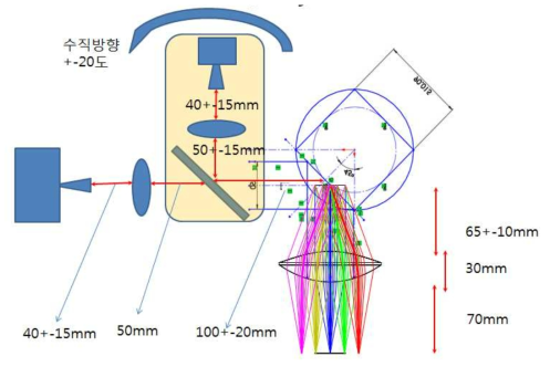 최종 설계된 광학계를 바탕으로 한 스캐너 시스템구조
