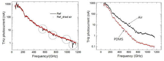 수분 제거 후 측정된 테라헤르츠 스펙트럼 및 PDMS 에 대한 테라헤르츠 스펙트럼
