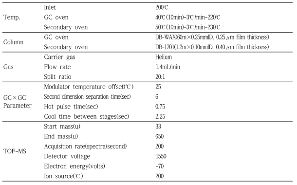 Analytical conditions of GCxGC-TOFMS