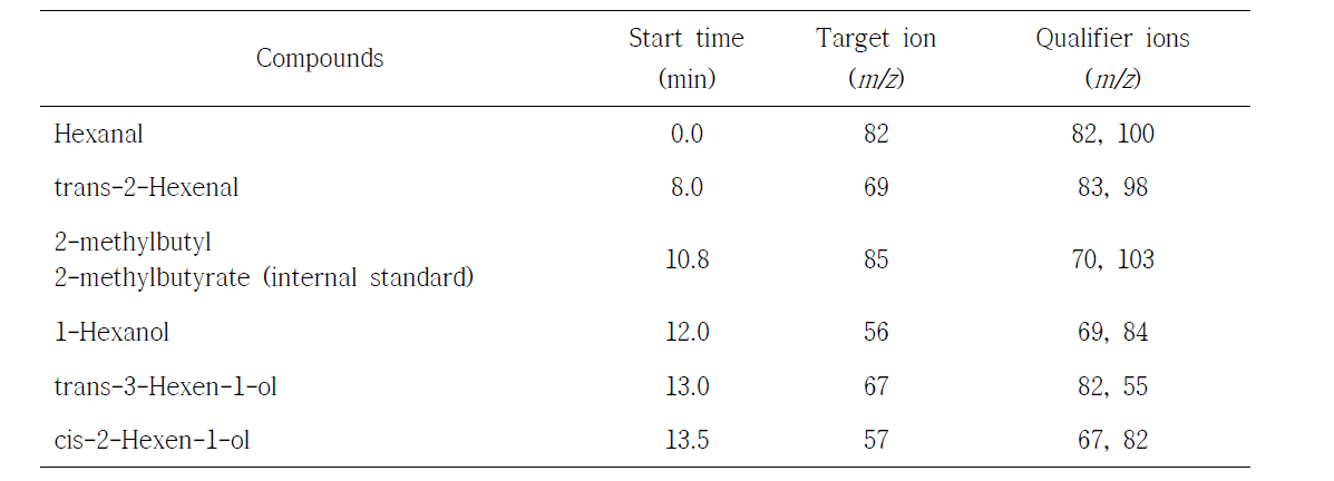 Selected ion monitoring (SIM) mode for analysis of five target compounds and internal standard.