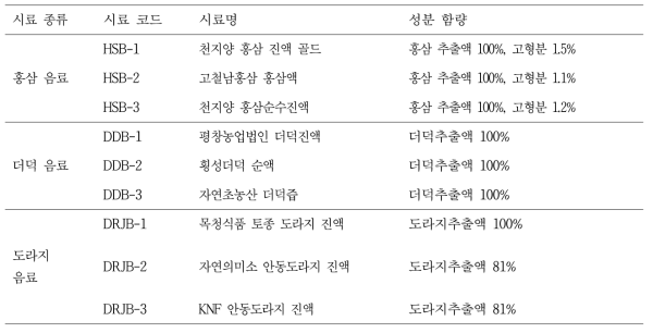 List of beverage samples from red ginseng, deodeok and doraji.