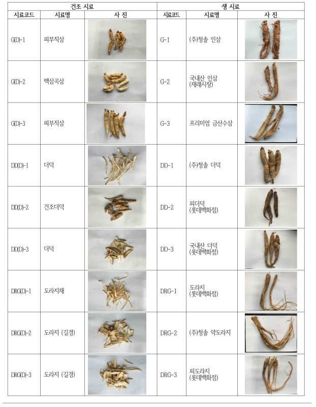 List of dried and raw samples (Ginseng(Panax ginseng), Deoduk(Codonopsis lanceolata), Doraji(Platycodon grandiflorum), and Kudzu (Pueraria thunbergiana)).