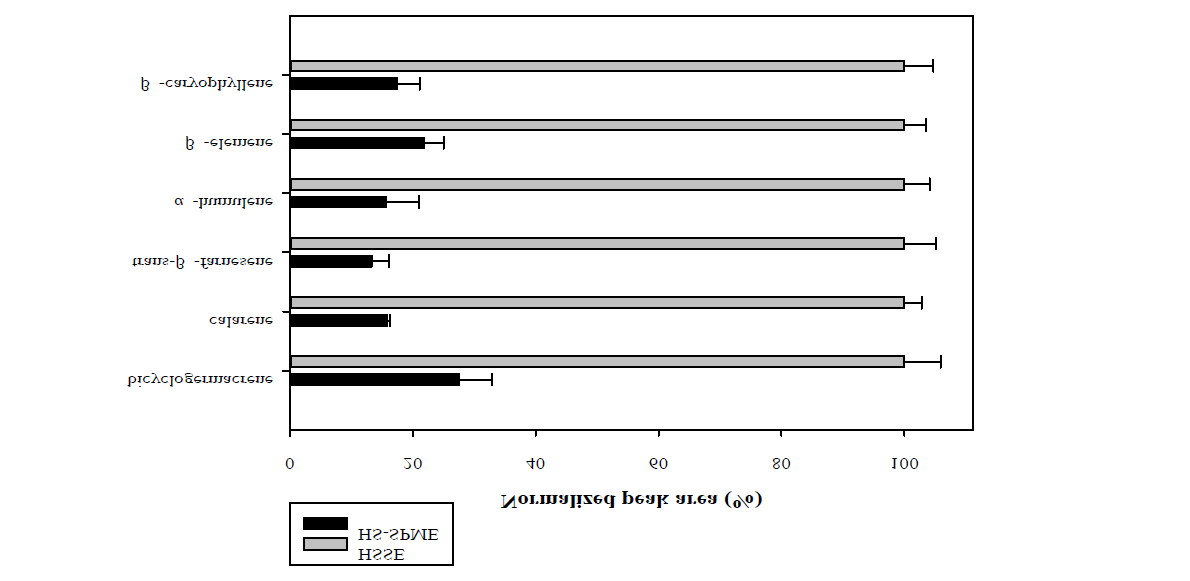 Comparison of HS-SPME and HSSE methods for volatile extraction from dried Ginseng (Panax ginseng ).