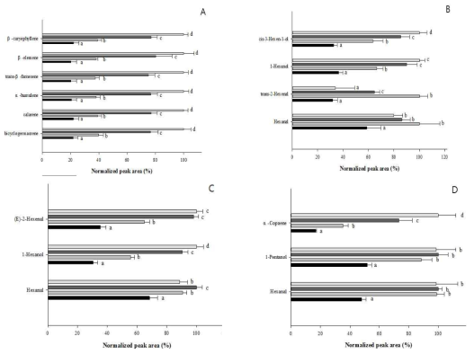 Optimization of extraction time for the HS-SBSE method. The dried sample 1.0 g;(A)dried Ginseng ,(B)dried Deodeok (C)dried Doraji,; Means with letters (a-c) within the graph are significantly different from each other (p < 0.05) as determined by Duncan's multiple range test.