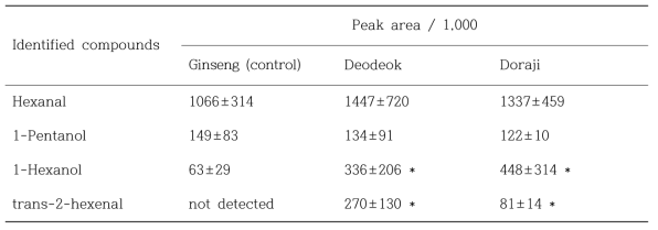 Peak area of Hexanal, 1-pentanol, 1-hexanol and trans-2-hexenal from Ginseng, Deodeok and Doraji (n=9). An asterisk(*) represents a siginificant difference (p < 0.05).