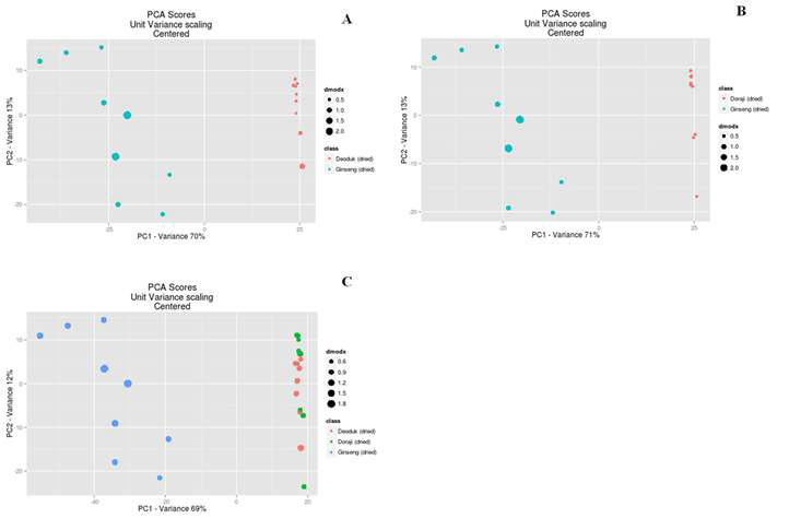 Principal component analysis. (A) dried Ginseng vs. dried Deodeok, (B) dried Ginseng vs. dried Doraji, (C) Multi-group : Dried Ginseng , Deodeok and Doraji.