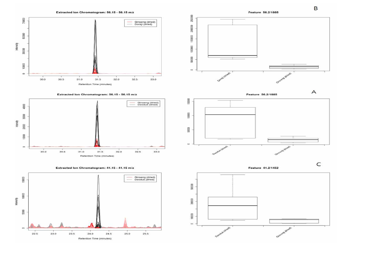 Extracted Ion chromatogram and box plot of peak area for 1-hexanol. (A) dried Deodeok vs. dried Ginseng, (B) dried Doraji vs. dried Ginseng, and trans-2-Hexenal (C) dried Deodeok vs. dried Ginseng.