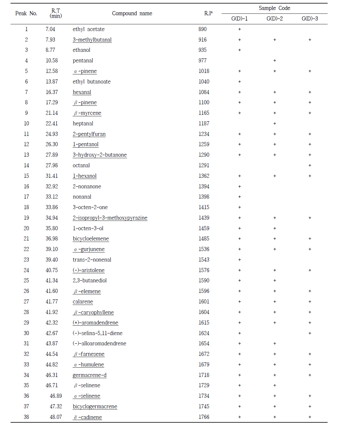 Volatile compounds identified from dried Ginseng(Panax ginseng).