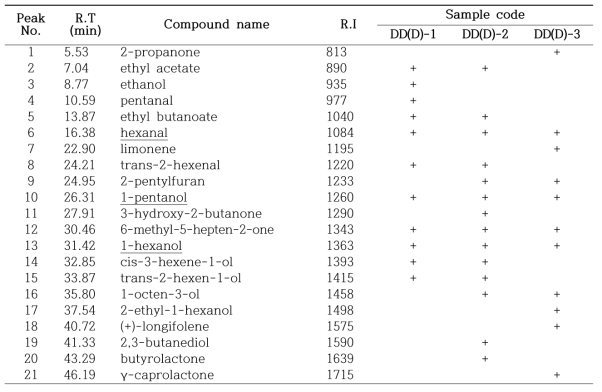 Volatile compounds identified from dried Deodeok(Codonopsis lanceolata).