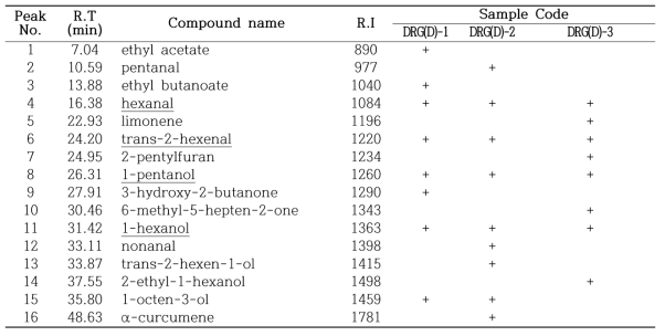 Volatile compounds identified from dried Doraji(Platycodon grandiflorum)