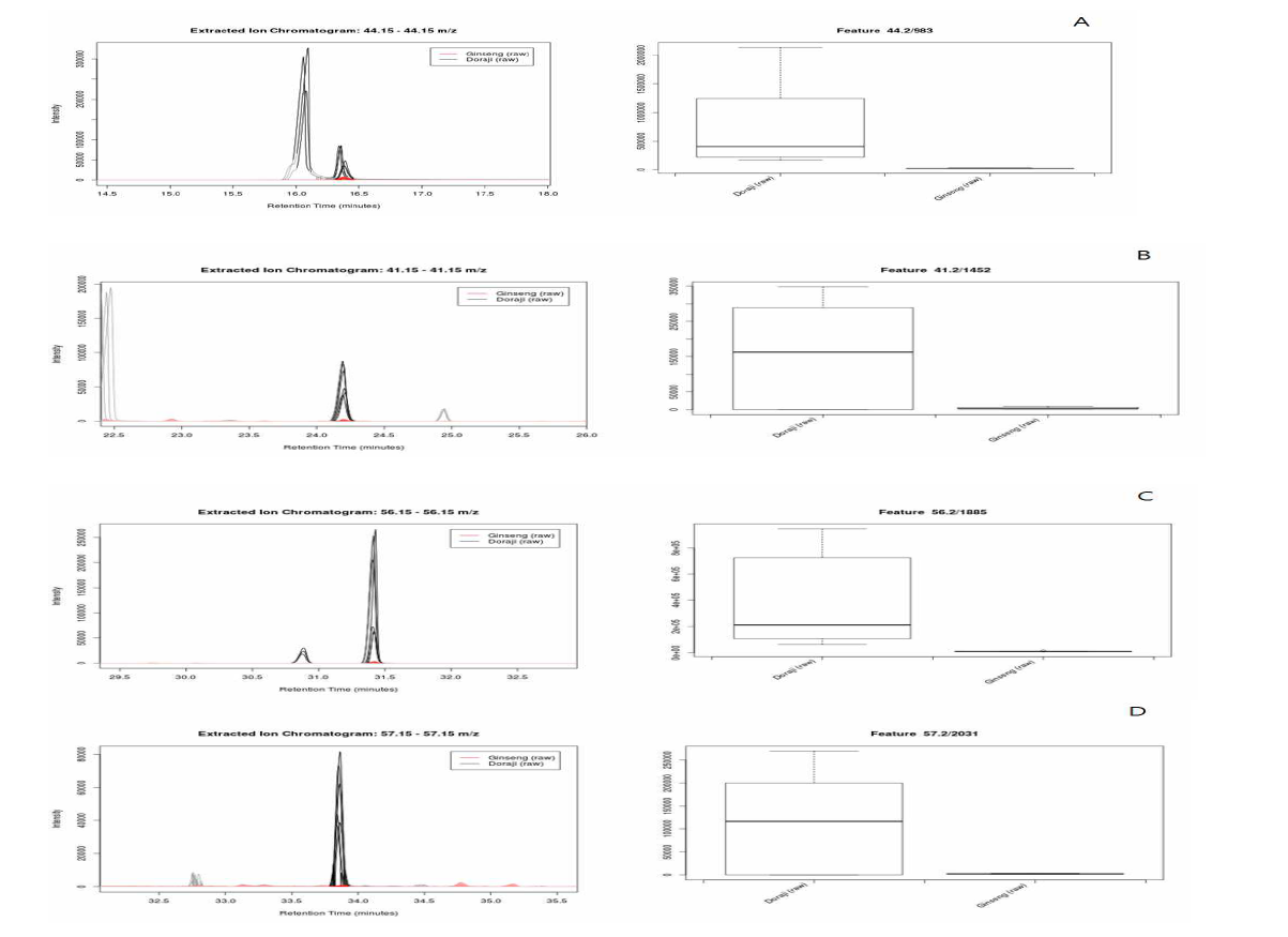 Extracted Ion chromatogram and box plot of peak area from raw Deodeok and raw Ginseng, (A)hexanal; (B)trans-2-hexenal; (C)1-hexanol; (D)cis-3-hexen-1-ol.