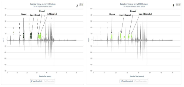 Interactive cloud plots of (A) raw Deodeok vs. raw Ginseng, (B) raw Doraji vs. raw Ginseng.