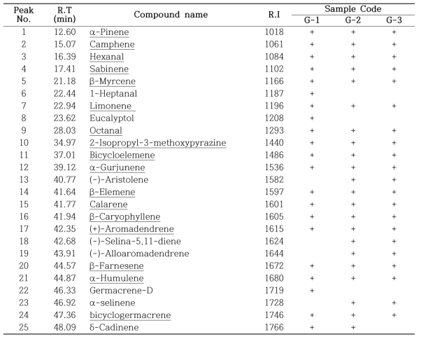 Volatile compounds identified from raw Ginseng(Panax ginseng).