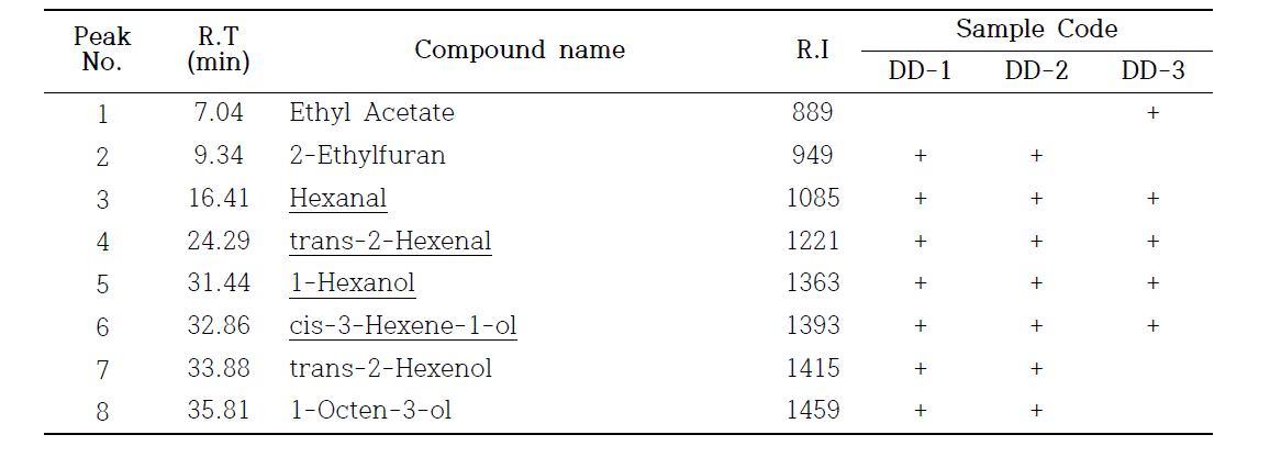 Volatile compounds identified from raw Deodeok(Codonopsis lanceolata).